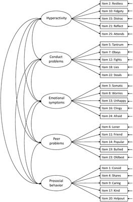 Structural validity of the Norwegian version of the Strengths and Difficulties Questionnaire in children aged 3–6 years